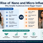 Digital marketing dashboard showing nano and micro influencer analytics with audience engagement graphs, social media metrics, and campaign performance data on a modern workspace.